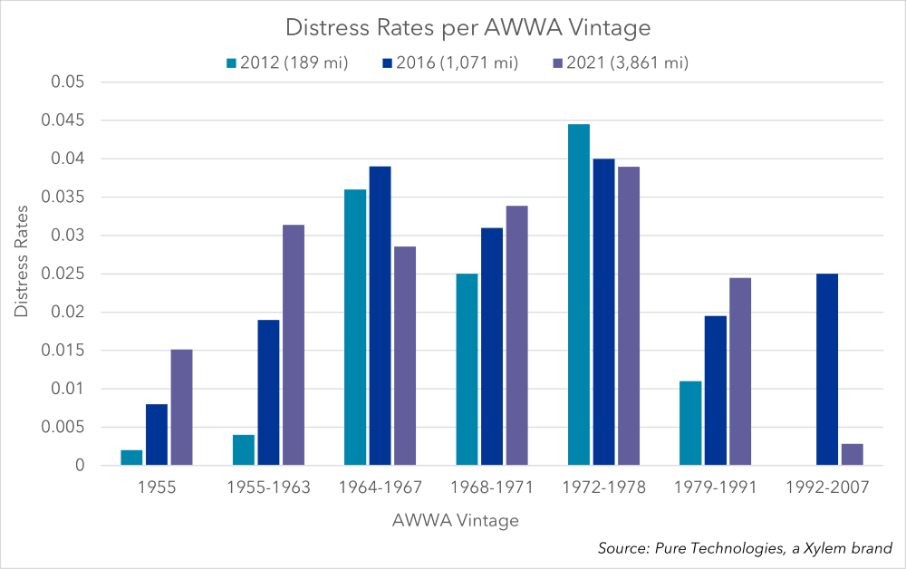 Distress Rates per AWWA Vintage Graph_1000.png