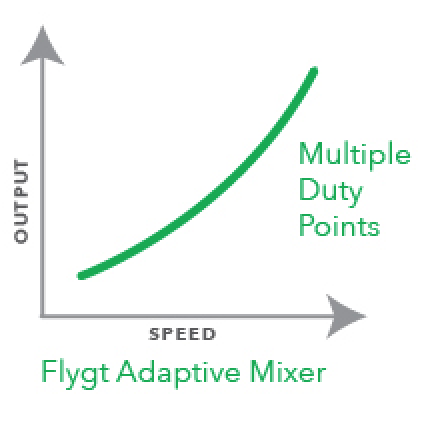 Adaptive Flygt Adaptive Mixer.png