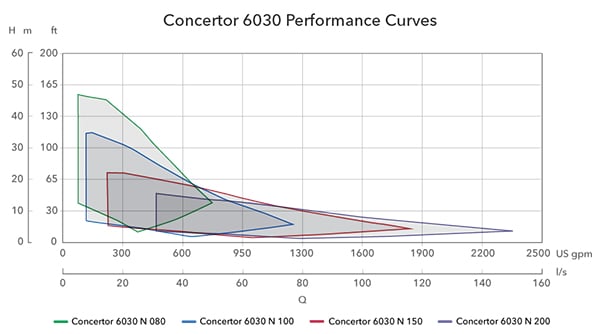 Flygt Concertor pumps work within a broad performance field