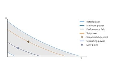 Flygt Concertor searched duty point with pump controls