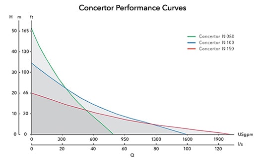 Flygt Concertor pumps work within a broad performance field