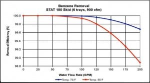 services-rental-air-strippers-stat-180-skid-chart.jpg