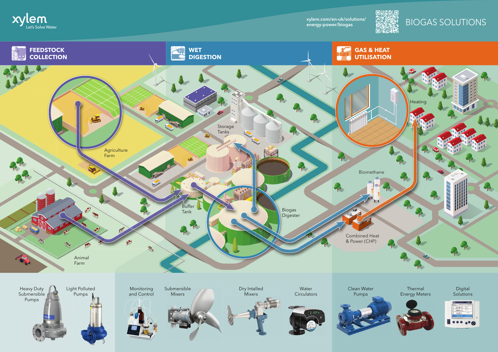 Xylem Biogas Solutions infographic