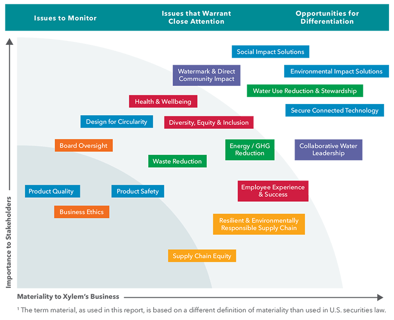 Xylem-Sustainability-Report-2021-Materiality Matrix.png